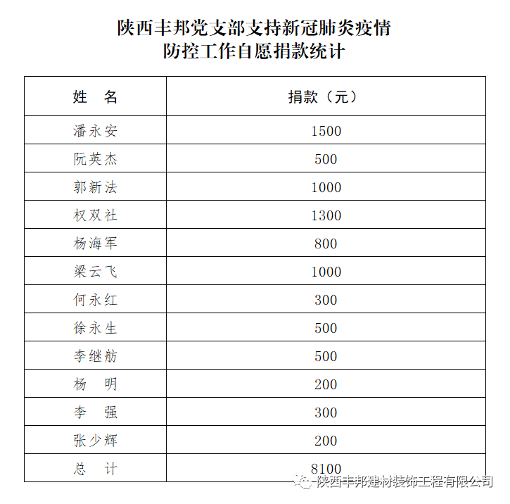 為抗擊疫情貢獻豐邦力量！
